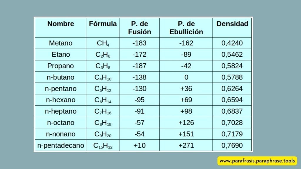 Tabla de punto de fusión y ebullición